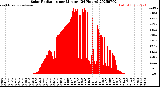 Milwaukee Weather Solar Radiation<br>per Minute<br>(24 Hours)