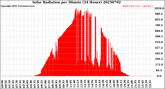 Milwaukee Weather Solar Radiation<br>per Minute<br>(24 Hours)