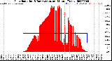 Milwaukee Weather Solar Radiation<br>& Day Average<br>per Minute<br>(Today)