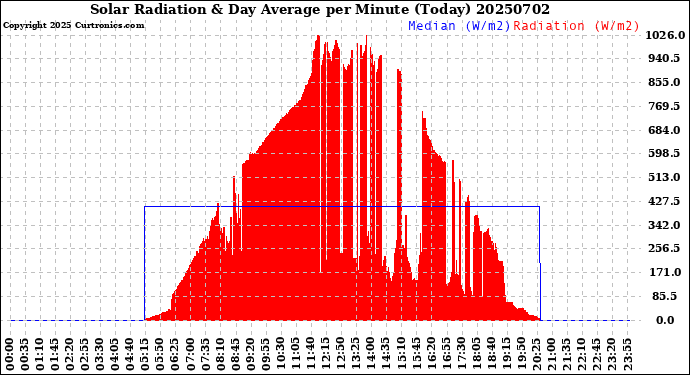 Milwaukee Weather Solar Radiation<br>& Day Average<br>per Minute<br>(Today)