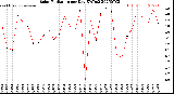 Milwaukee Weather Solar Radiation<br>per Day KW/m2