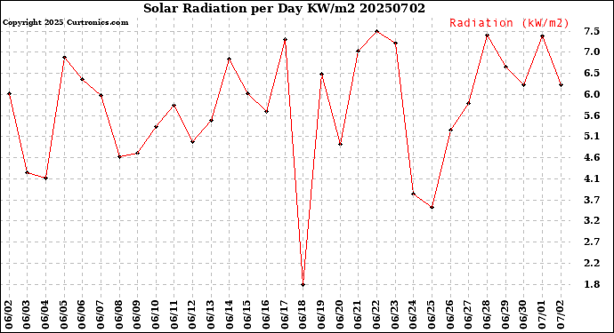 Milwaukee Weather Solar Radiation<br>per Day KW/m2