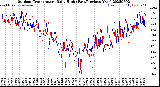 Milwaukee Weather Outdoor Temperature<br>Daily High<br>(Past/Previous Year)