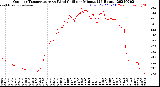 Milwaukee Weather Outdoor Temperature<br>vs Wind Chill<br>per Minute<br>(24 Hours)