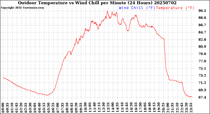 Milwaukee Weather Outdoor Temperature<br>vs Wind Chill<br>per Minute<br>(24 Hours)