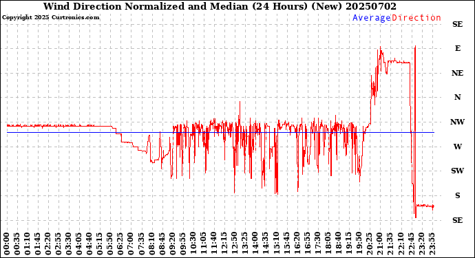 Milwaukee Weather Wind Direction<br>Normalized and Median<br>(24 Hours) (New)