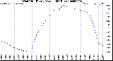 Milwaukee Weather Wind Chill<br>Hourly Average<br>(24 Hours)