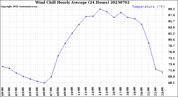 Milwaukee Weather Wind Chill<br>Hourly Average<br>(24 Hours)