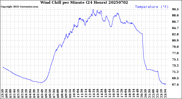 Milwaukee Weather Wind Chill<br>per Minute<br>(24 Hours)