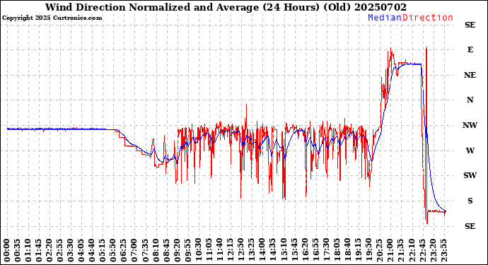 Milwaukee Weather Wind Direction<br>Normalized and Average<br>(24 Hours) (Old)