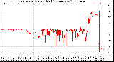 Milwaukee Weather Wind Direction<br>Normalized<br>(24 Hours) (Old)