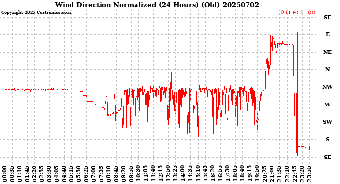 Milwaukee Weather Wind Direction<br>Normalized<br>(24 Hours) (Old)
