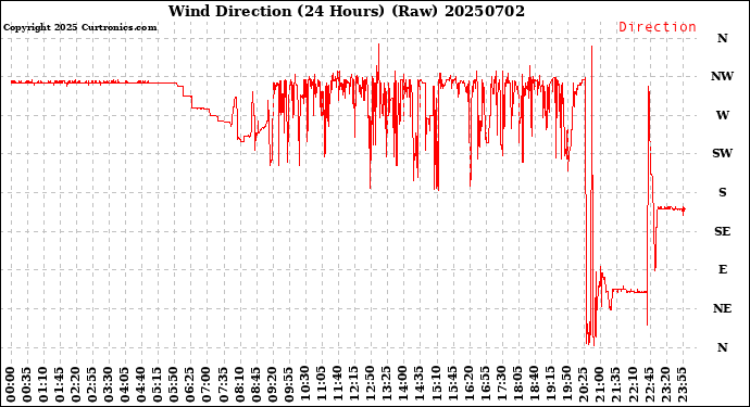 Milwaukee Weather Wind Direction<br>(24 Hours) (Raw)