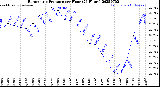 Milwaukee Weather Barometric Pressure<br>per Hour<br>(24 Hours)