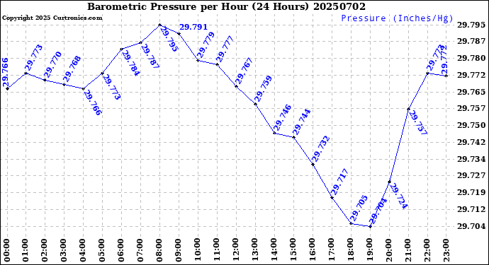Milwaukee Weather Barometric Pressure<br>per Hour<br>(24 Hours)