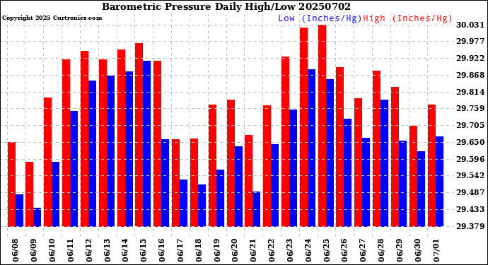 Milwaukee Weather Barometric Pressure<br>Daily High/Low
