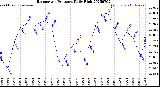 Milwaukee Weather Barometric Pressure<br>Daily High