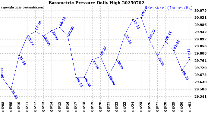 Milwaukee Weather Barometric Pressure<br>Daily High