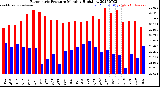Milwaukee Weather Barometric Pressure<br>Monthly High/Low