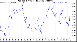 Milwaukee Weather Barometric Pressure<br>Daily Low
