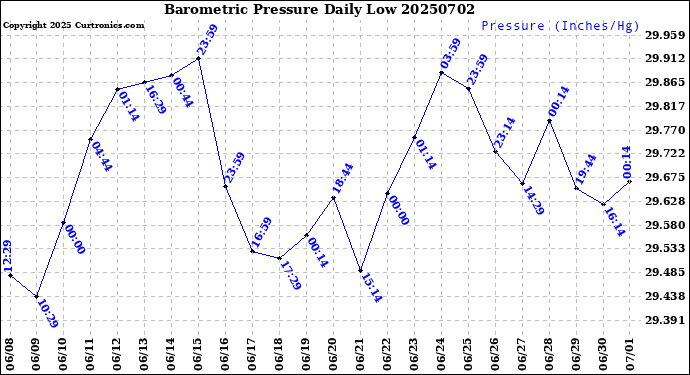 Milwaukee Weather Barometric Pressure<br>Daily Low