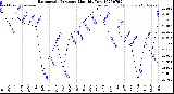 Milwaukee Weather Barometric Pressure<br>Monthly Low