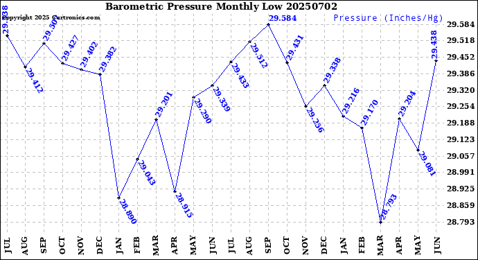 Milwaukee Weather Barometric Pressure<br>Monthly Low