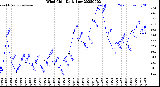 Milwaukee Weather Wind Chill<br>Daily Low