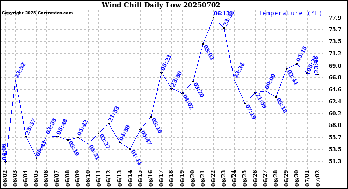 Milwaukee Weather Wind Chill<br>Daily Low