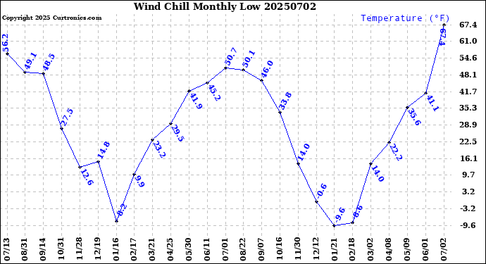 Milwaukee Weather Wind Chill<br>Monthly Low