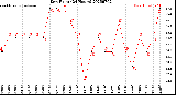 Milwaukee Weather Dew Point<br>(24 Hours)