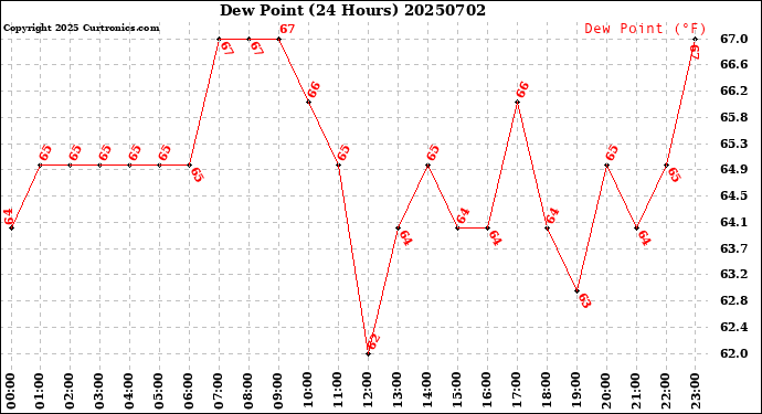 Milwaukee Weather Dew Point<br>(24 Hours)