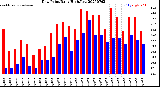 Milwaukee Weather Dew Point<br>Daily High/Low