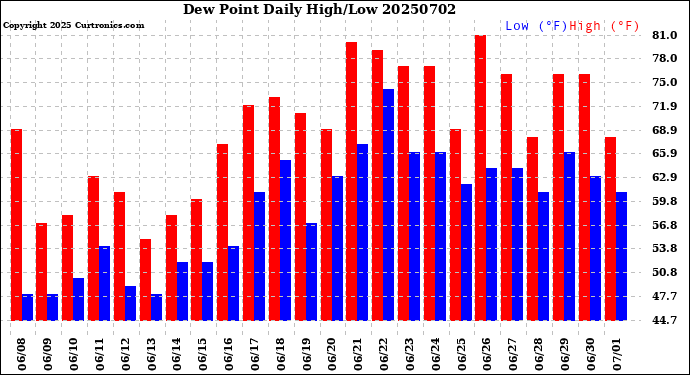 Milwaukee Weather Dew Point<br>Daily High/Low