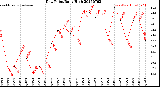 Milwaukee Weather Dew Point<br>Daily High