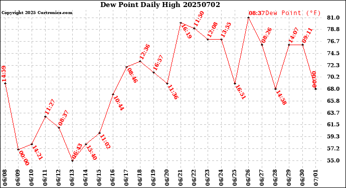 Milwaukee Weather Dew Point<br>Daily High