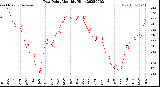 Milwaukee Weather Dew Point<br>Monthly High