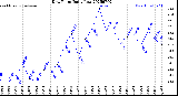 Milwaukee Weather Dew Point<br>Daily Low