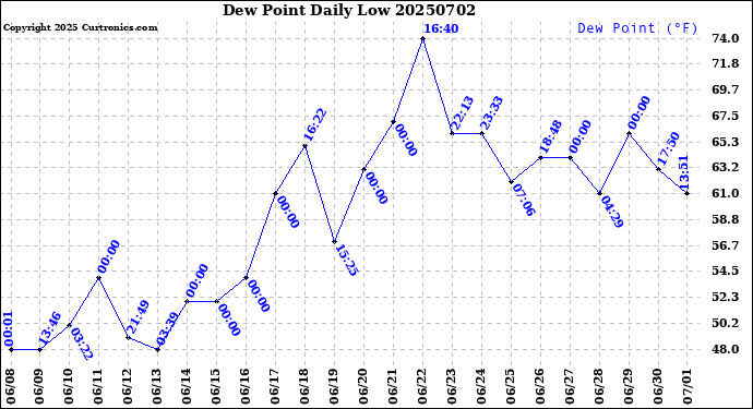 Milwaukee Weather Dew Point<br>Daily Low