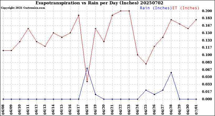Milwaukee Weather Evapotranspiration<br>vs Rain per Day<br>(Inches)