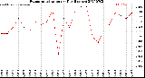 Milwaukee Weather Evapotranspiration<br>per Day (Inches)