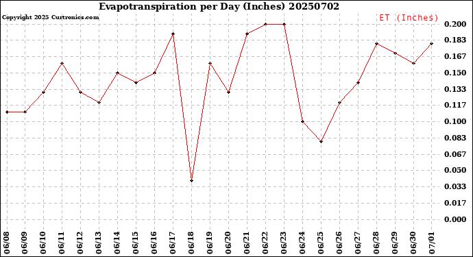 Milwaukee Weather Evapotranspiration<br>per Day (Inches)