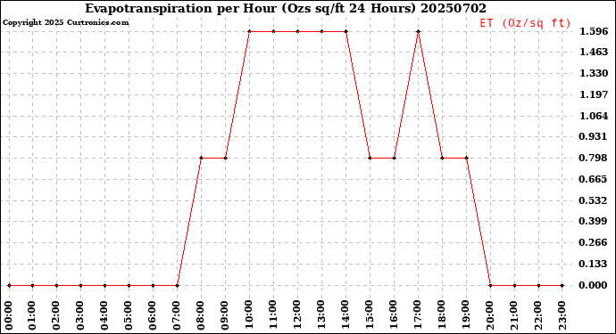 Milwaukee Weather Evapotranspiration<br>per Hour<br>(Ozs sq/ft 24 Hours)