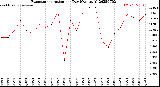 Milwaukee Weather Evapotranspiration<br>per Day (Ozs sq/ft)