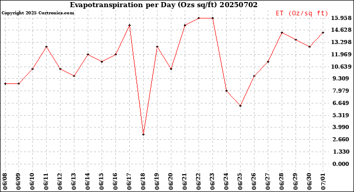 Milwaukee Weather Evapotranspiration<br>per Day (Ozs sq/ft)