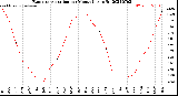 Milwaukee Weather Evapotranspiration<br>per Month (qts sq/ft)