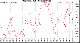 Milwaukee Weather Heat Index<br>Daily High