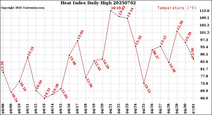 Milwaukee Weather Heat Index<br>Daily High