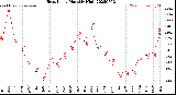 Milwaukee Weather Heat Index<br>Monthly High