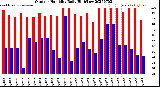 Milwaukee Weather Outdoor Humidity<br>Daily High/Low